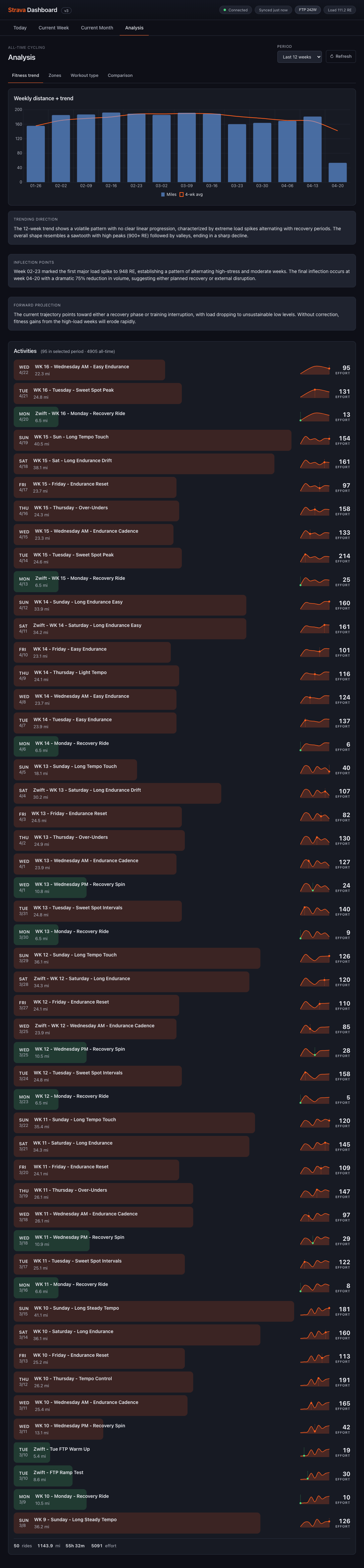 Analysis / Fitness trend