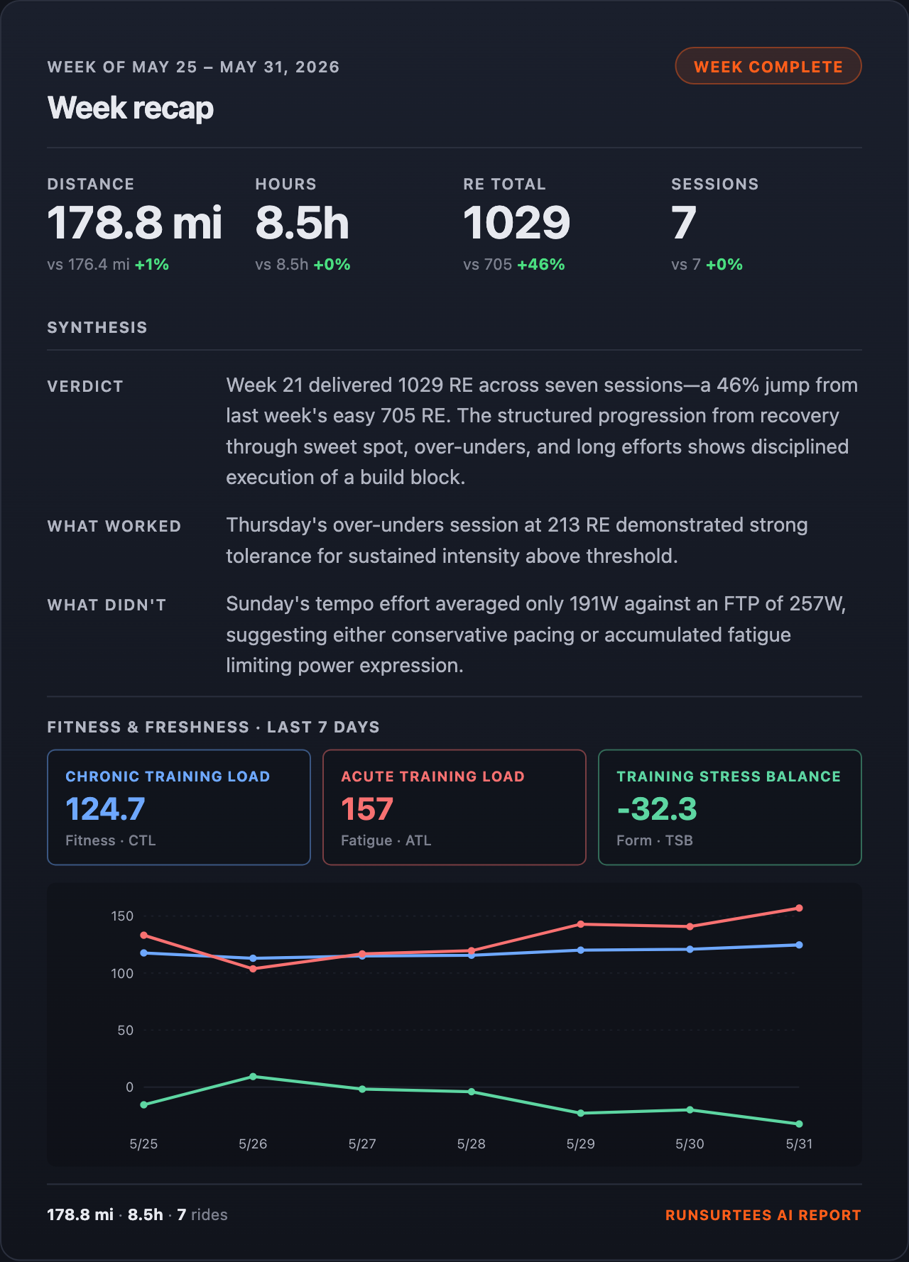 Week recap — regions ridden