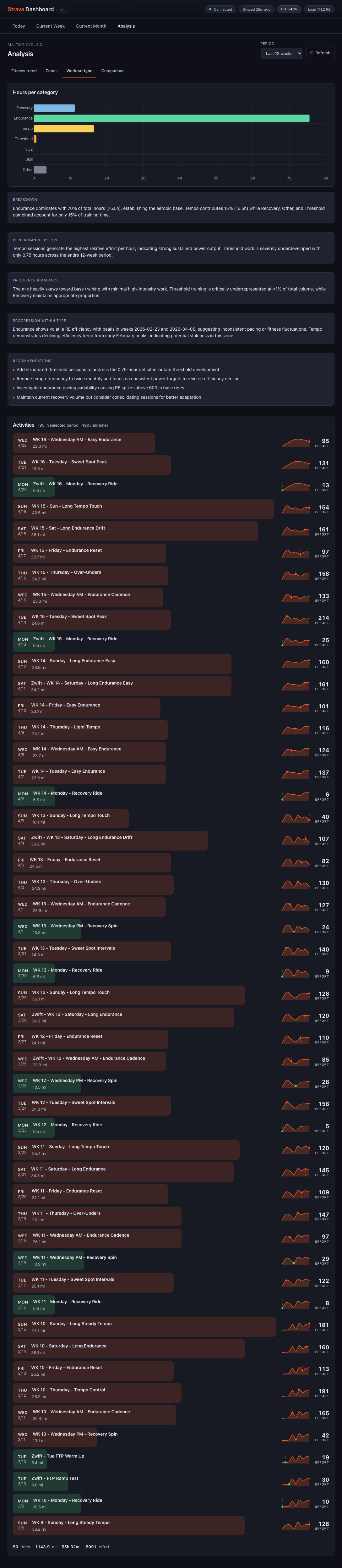 Analysis / Workout type